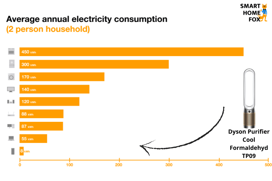 Очиститель воздуха и вентилятор Dyson Purifier Cool на шкале энергопотребления в сравнении с другими бытовыми приборами.